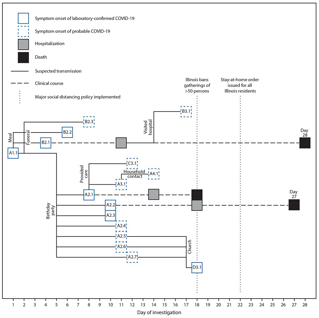 COVID-19 The figure shows a timeline of events, by day of investigation, in a cluster of COVID-19 likely transmitted at two family gatherings in Chicago, Illinois, during February–March 2020.