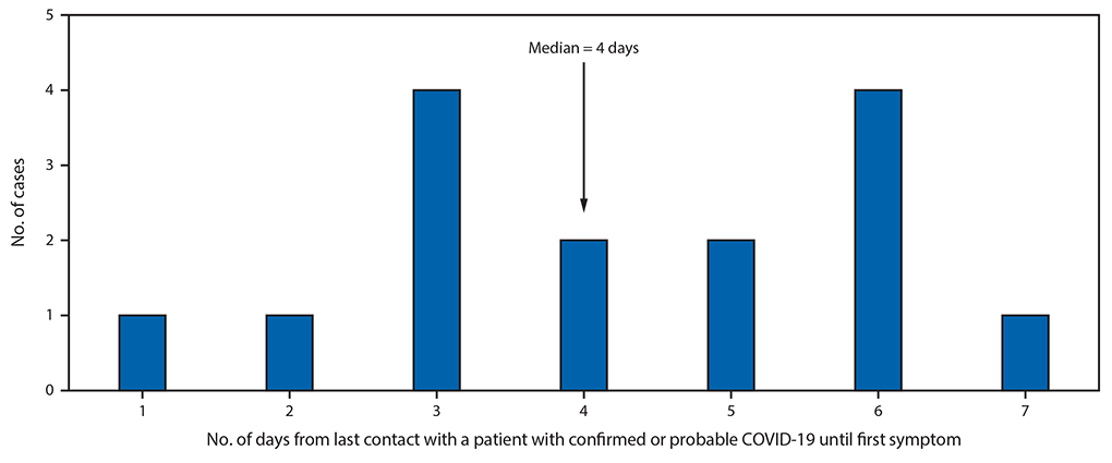 mm6915e1-F2 The figure is a bar chart showing likely incubation periods for 15 confirmed and probable cases of COVID-19, following transmission of SARS-CoV-2 at two family gatherings in Chicago, Illinois, during February–March 2010.
