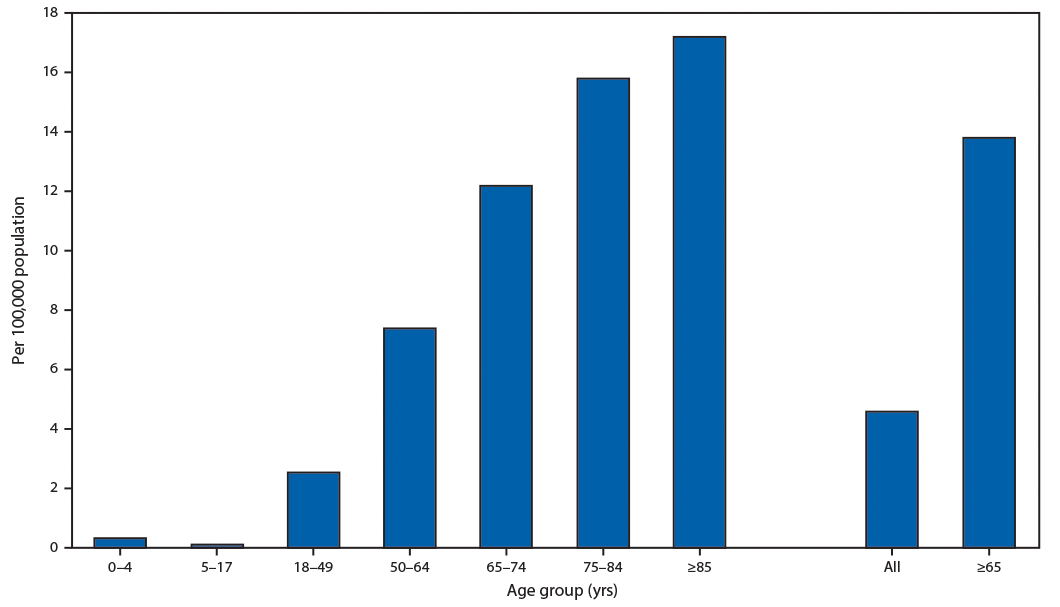 COVID-19–associated hospitalization rates The figure is a bar chart showing laboratory-confirmed COVID-19–associated hospitalization rates, by age group, in 14 states during March 1–28, 2020 according to the Coronavirus Disease 2019–Associated Hospitalization Surveillance Network.
