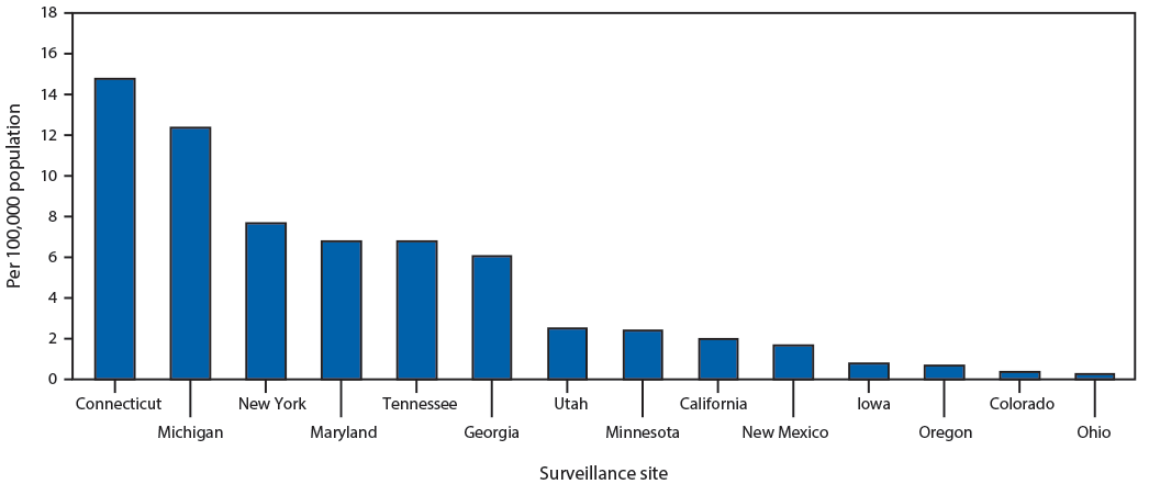 COVID-19–associated hospitalization rates The figure is a bar chart showing laboratory-confirmed COVID-19–associated hospitalization rates, by surveillance site, in 14 states during March 1–28, 2020 according to the Coronavirus Disease 2019–Associated Hospitalization Surveillance Network.