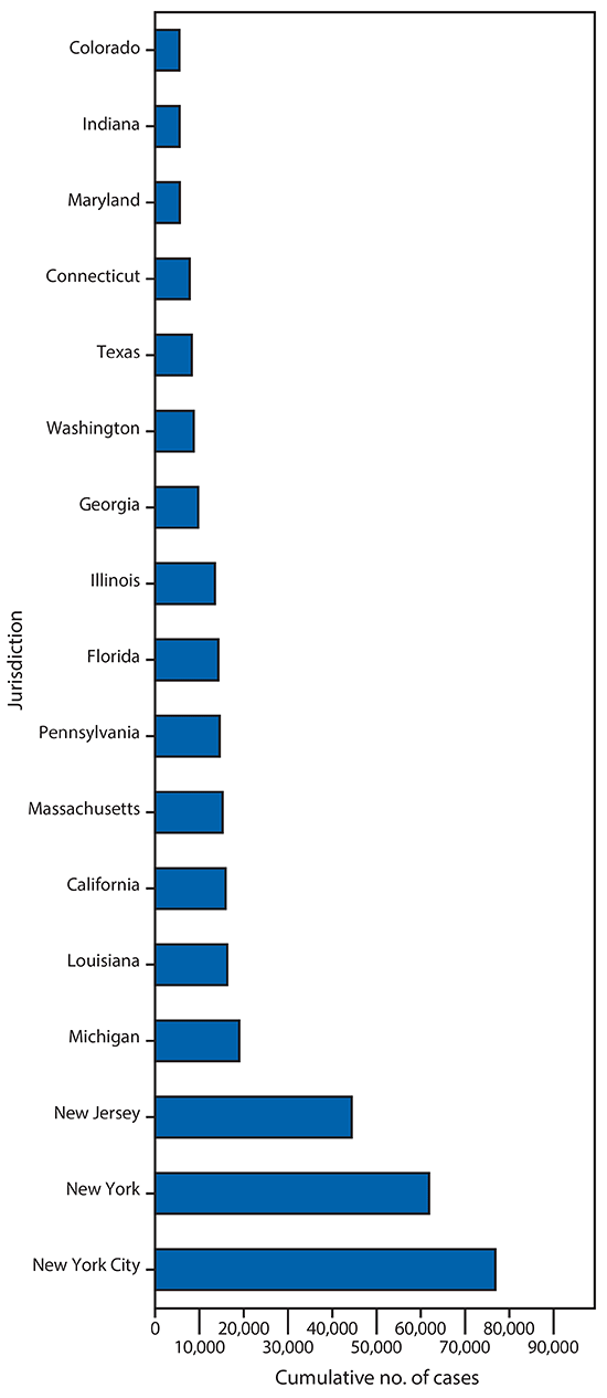 COVID-19 cases The figure is a bar chart showing the cumulative number of reported COVID-19 cases in selected U.S. jurisdictions, by jurisdiction, as of April 7, 2020.
