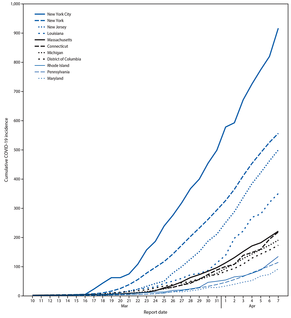 COVID-19 The figure is a line graph showing the cumulative incidence of COVID-19 for selected U.S. jurisdictions, by report date, during March 10–April 7, 2020.