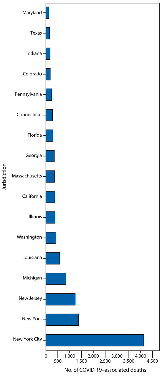 COVID-19–related deaths The figure is a bar chart showing the number of reported COVID-19–related deaths in selected U.S. jurisdictions, by jurisdiction, as of April 7, 2020.