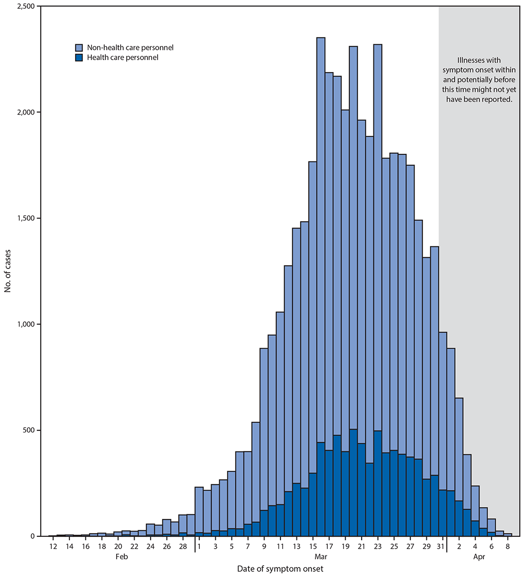 COVID-19 The figure is a bar chart showing the number of reported COVID-19 cases among health care personnel and non-health care personnel (N = 43,986), by date of illness onset, in the United States during February 12–April 9, 2020.