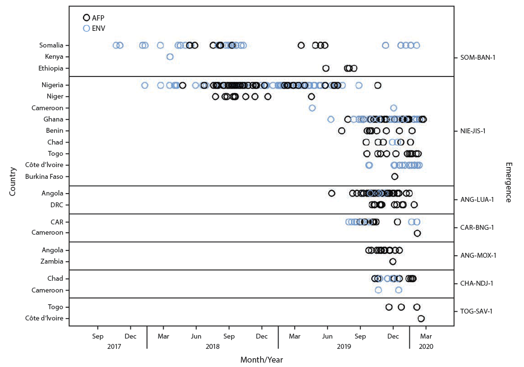 acute flaccid paralysis The figure is a diagram showing numbers and dates for acute flaccid paralysis cases and environmental samples positive for circulating vaccine-derived poliovirus type 2, which were associated with cVDPV2 outbreaks ongoing during July 2019–February 2020, that involved international spread since emergence, by outbreak and country, in Africa during October 2017–February 2020.