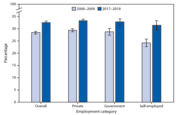 mm6916a5-F The figure is a bar chart showing the percentage of employed adults who reported an average of ≤6 hours of sleep per 24-hour period increased from 28.4% during 2008–2009 to 32.6% during 2017–2018. During this period, increases were noted among private sector employees (29.5% to 33.3%), government employees (28.8% to 32.8%), and the self-employed (24.3% to 31.4%). A lower percentage of the self-employed reported ≤6 hours of sleep compared with private sector and government employees during 2008–2009. The smaller differences by employment categories noted during 2017–2018 were not statistically significant.