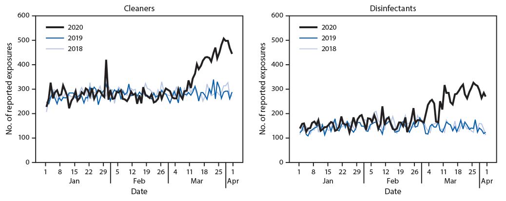 daily exposures to cleaners and disinfectants The figure consists of two side-by-side line graphs, comparing the number of daily exposures to cleaners and disinfectants reported to U.S. poison centers during January–March of 2018, 2019, and 2020.