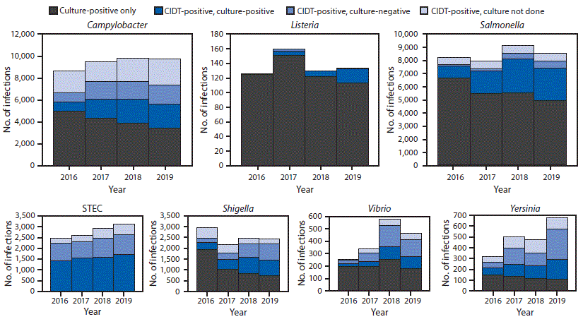 Foodborne Diseases The figure is a series of bar charts showing the number of infections diagnosed by culture or culture-independent diagnostic tests, by pathogen, year, and culture status, identified by the Foodborne Diseases Active Surveillance Network at 10 U.S. sites during 2016–2019.