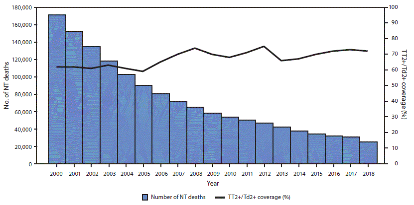 neonatal tetanus deaths The figure is a combination bar and line graph showing the estimated number of neonatal tetanus deaths and estimated coverage with ≥2 doses of tetanus toxoid (TT) or tetanus and diphtheria toxoids (Td)–containing vaccine (TT2+/Td2+) among women worldwide of reproductive age, during 2000–2018.