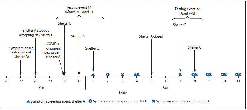 COVIS-19 Testing The figure is a timeline showing the testing events and changes in practices in response to a COVID-19 outbreak at three affiliated homeless shelters in King County, Washington during March 27–April 11, 2020.