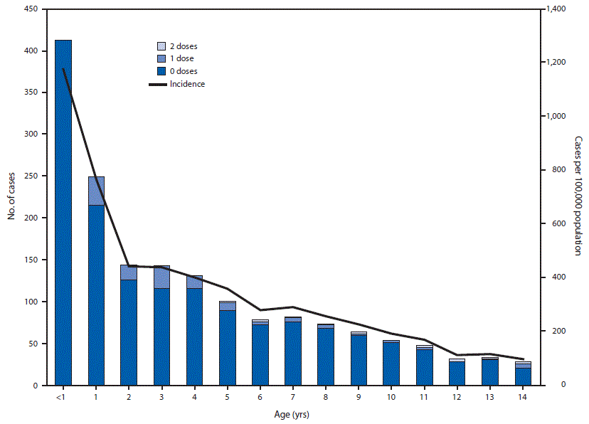 mm6918a3-F The figure is a combination bar and line graph showing the age distribution of measles cases in 1,660 persons aged <15 years, by number of doses of measles vaccine received and age-specific measles incidence, during a measles outbreak in Jerusalem District, Israel, August 2018–May 5, 2019.