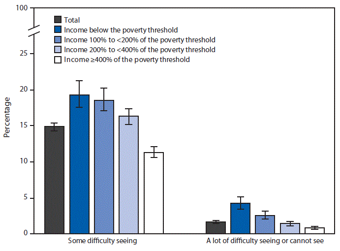 mm6918a4-F The figure is a bar chart showing that in 2018, according to the National Center for Health Statistics, 14.9% of adults aged ≥18 years had some difficulty seeing even when wearing glasses, and 1.6% had a lot of difficulty or could not see at all. The percentage of adults who had some difficulty seeing even when wearing glasses decreased as income increased, from 19.3% among those with income below the poverty threshold to 11.3% among those with income ≥400% of the poverty threshold. The percentage of adults who had a lot of difficulty or could not see at all also decreased as income increased, from 4.2% among those with income below the poverty threshold to 0.8% among those with income ≥400% of the poverty threshold.
