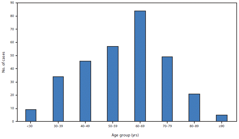 COVID–19 The figure is a bar chart showing the age distribution of adults hospitalized with COVID–19 (N = 305) in eight hospitals in Georgia during March 2020.