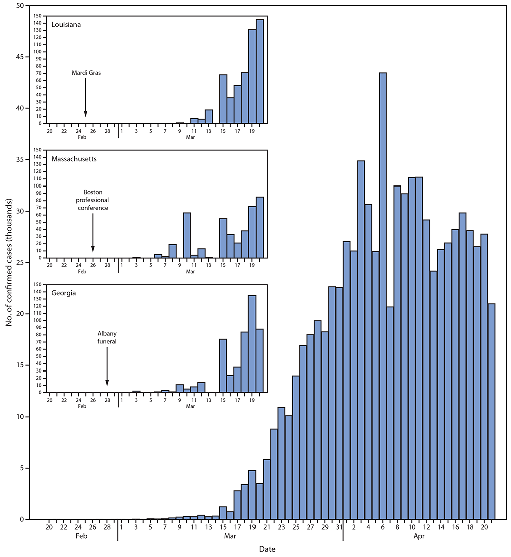 COVID-19 cases The figure consists of four histograms, epidemiologic curves that show the number of confirmed COVID-19 cases, by date of report, in the United States during February 20–April 21, 2020, with initiation and early acceleration periods highlighted in Louisiana, Massachusetts, and Georgia.