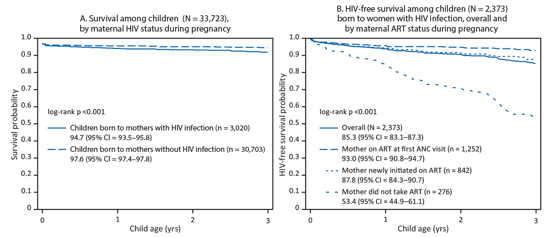 Survival HIV-Free Survival Among Children Aged ≤3 The figure consists of two Kaplan-Meier survival plots, one showing probability of survival and the other showing probability of HIV-free survival among children aged ≤3 years at the time of the Population-based HIV Impact Assessment survey in eight sub-Saharan African countries during 2015–2017.