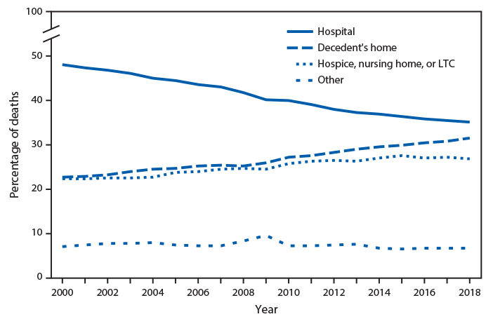 QuickStats Percentage Deaths Place of Death The figure is a line graph showing the percentage of deaths in the United States during 2000–2018, by place of death, based on data from the National Vital Statistics System. Deaths from all causes that occurred in a hospital decreased from 48.0% in 2000 to 35.1% in 2018; during 2000-2018, deaths that occurred in the home increased from 22.7% to 31.4%, and those that occurred in a long-term care facility (hospice, nursing home, long-term care) increased from 22.9% to 26.8%.