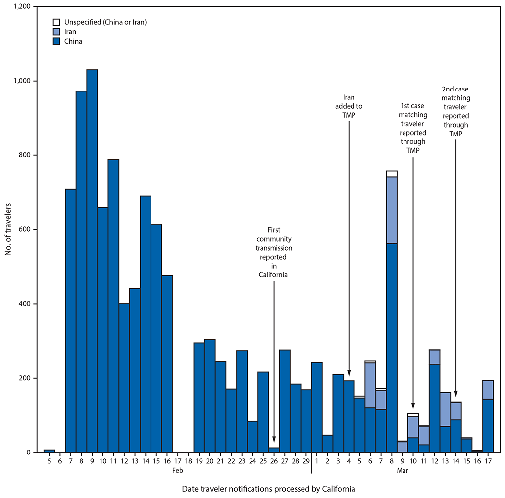 Identification Monitoring International Travelers COVID-19 Outbreak The figure is a histogram, an epidemiologic curve showing the number of international travelers arriving in California who were monitored for COVID-19 (N = 12,061) during February 5–March 17, 2020, by country of travel origin and cases identified.
