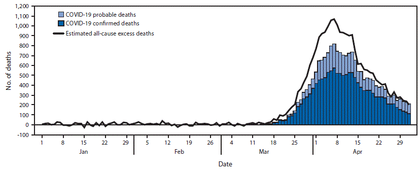 Preliminary Estimate Excess Mortality COVID-19 Outbreak The figure is a combination histogram and line graph; an epidemiologic curve shows the number of laboratory-confirmed and probable COVID-19–associated deaths by date of death, and a line graph indicates the total estimated excess deaths in New York City during March 11–May 2, 2020.