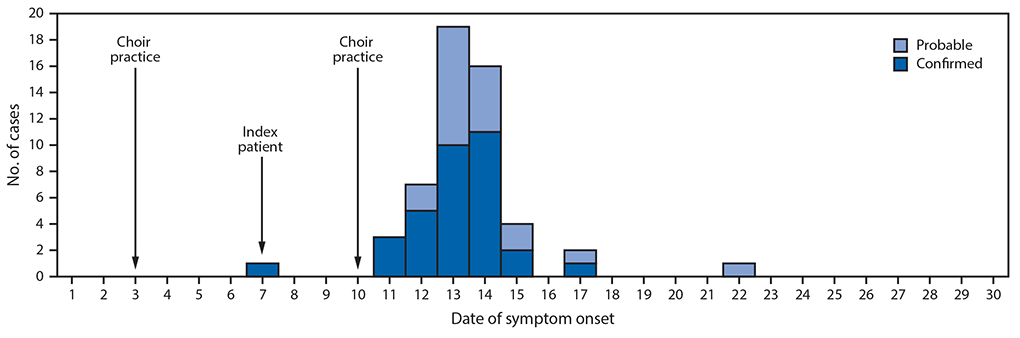 High SARS-CoV-2 Attack Rate Following Exposure Choir Practice The figure is a histogram, an epidemiological curve showing 53 confirmed and probable cases of COVID-19 associated with two choir practices in Skagit County, Washington, by date of symptom onset, during March 2020.