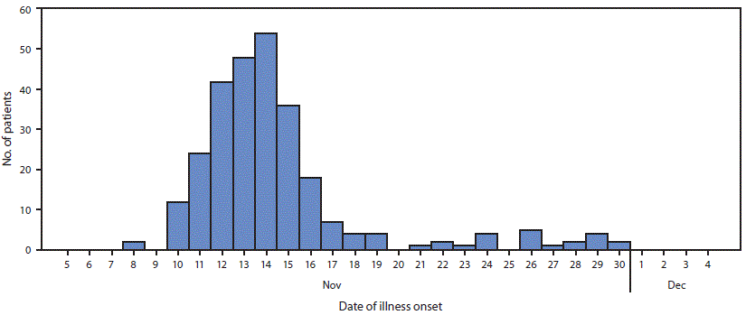 Number Patients Probable Confirmed Norovirus Illness The figure is a histogram, an epidemiologic curve showing the 273 patients with probable or confirmed norovirus illness, by onset date among eight Camp Fire evacuation shelter populations in Butte and Glenn counties, California, during November 8–30, 2018.