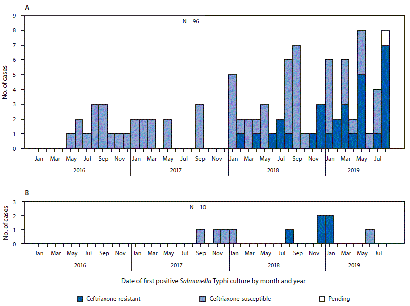 Cases Culture-confirmed Typhoid Fever Linked Travel Pakistan Iraq The figure is a histogram, an epidemiologic curve showing the number of cases of culture-confirmed typhoid fever linked to travel to or from Pakistan or Iraq, by ceftriaxone susceptibility status and culture date in the United States during January 1, 2016–August 31, 2019.
