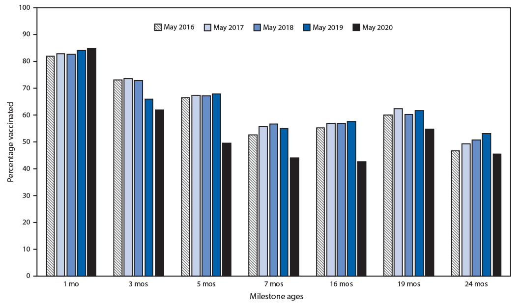 Decline Child Vaccination Coverage COVID-19 Pandemic The figure is a vertical bar chart comparing the percentage of Michigan infants and children vaccinated at milestone ages* in May 2016, 2017, 2018, 2019, and 2020.