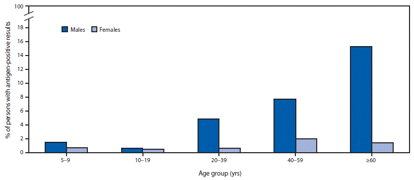mm6921a3-F The figure is a bar chart showing the prevalence of lymphatic filariasis antigenemia among persons in American Samoa in 2019 following mass drug administration using a novel three-drug regimen (ivermectin, diethylcarbamazine, and albendazole), by age group and gender.