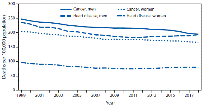 mm6921a4-F The figure is a line graph showing changes in the cancer and heart disease death rates for U.S. men and women aged 45–64 years during 1999–2018.