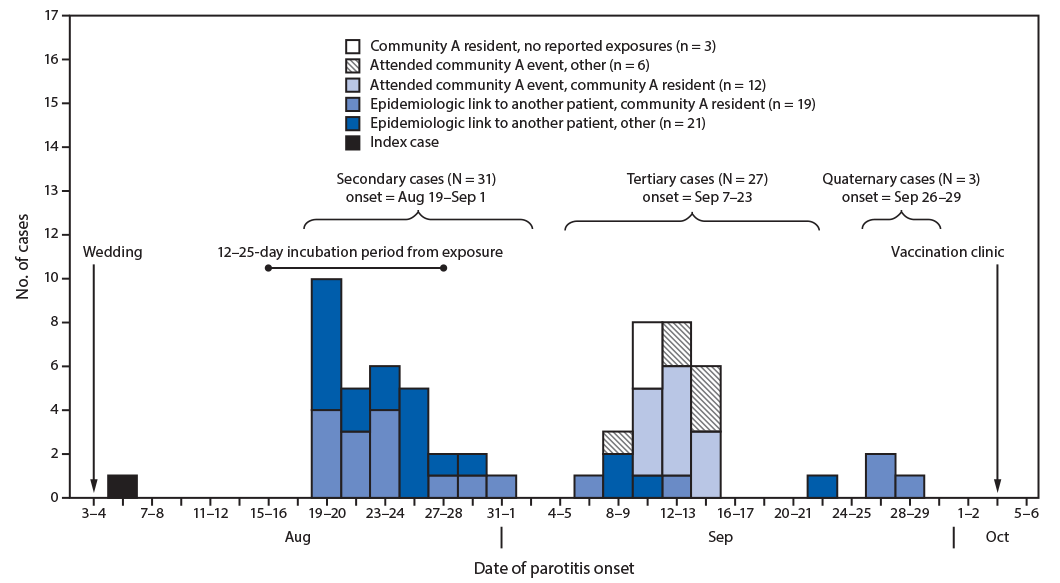 mm6922a2-F The figure is a histogram, an epidemiologic curve showing the onset of parotitis among persons with confirmed and probable mumps cases (N = 62) in six states, during August–October 2019.