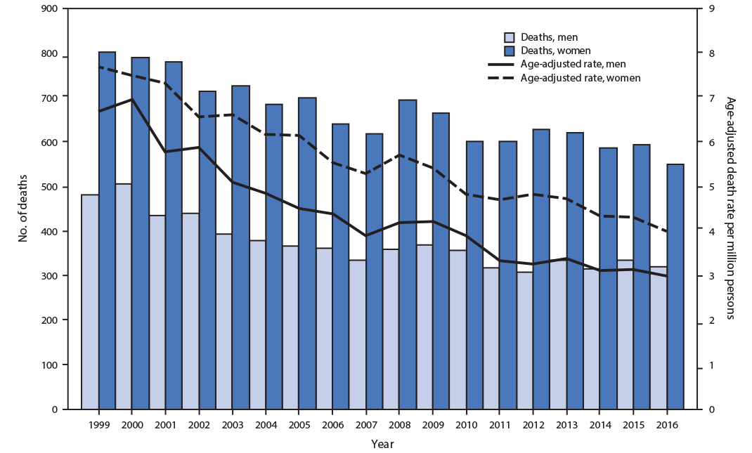 mm6922a3-F The figure is a histogram, an epidemiologic curve that shows the number of asthma-COPD overlap deaths and age-adjusted asthma-COPD overlap death rates among decedents aged ≥25 years, by sex, in the United states during 1999–2016.