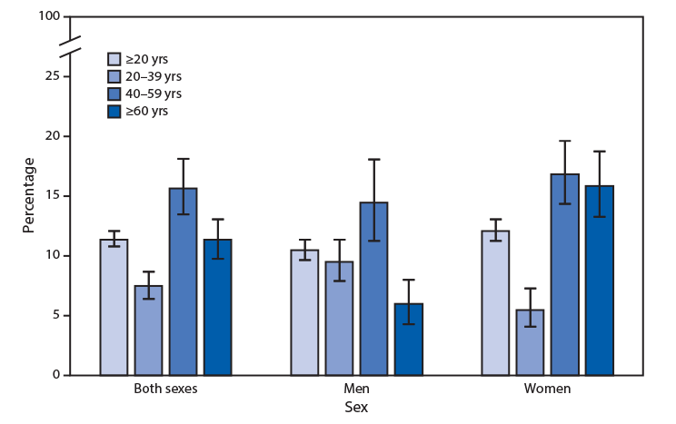 mm6922a5-F The figure is a bar chart showing the prevalence of high total cholesterol among adults aged ≥20 years during 2015–2018, by age group and sex, according to the National Health and Nutrition Examination Survey. During 2015–2018, the prevalence of high total cholesterol among adults aged ≥20 years was 11.4%, with no significant difference between men (10.5%) and women (12.1%). Prevalence was highest among adults aged 40–59 years (15.7%), followed by those aged ≥60 years (11.4%), and lowest among those aged 20–39 years (7.5%). Among men, the prevalence was highest among those aged 40–59 years (14.5%), followed by those aged 20–39 years (9.5%), and lowest among those aged ≥60 years (6.0%). Among women, the pattern was different, with women aged 20–39 years (5.5%) having a lower prevalence than either women aged 40–59 years (16.9%) or women aged ≥60 years (15.9%). Prevalence among women aged 20–39 years was lower than that among men in this age group, but prevalence was higher among women aged ≥60 years than it was among men of that age group. There was no significant difference between men and women for adults aged 40–59 years.