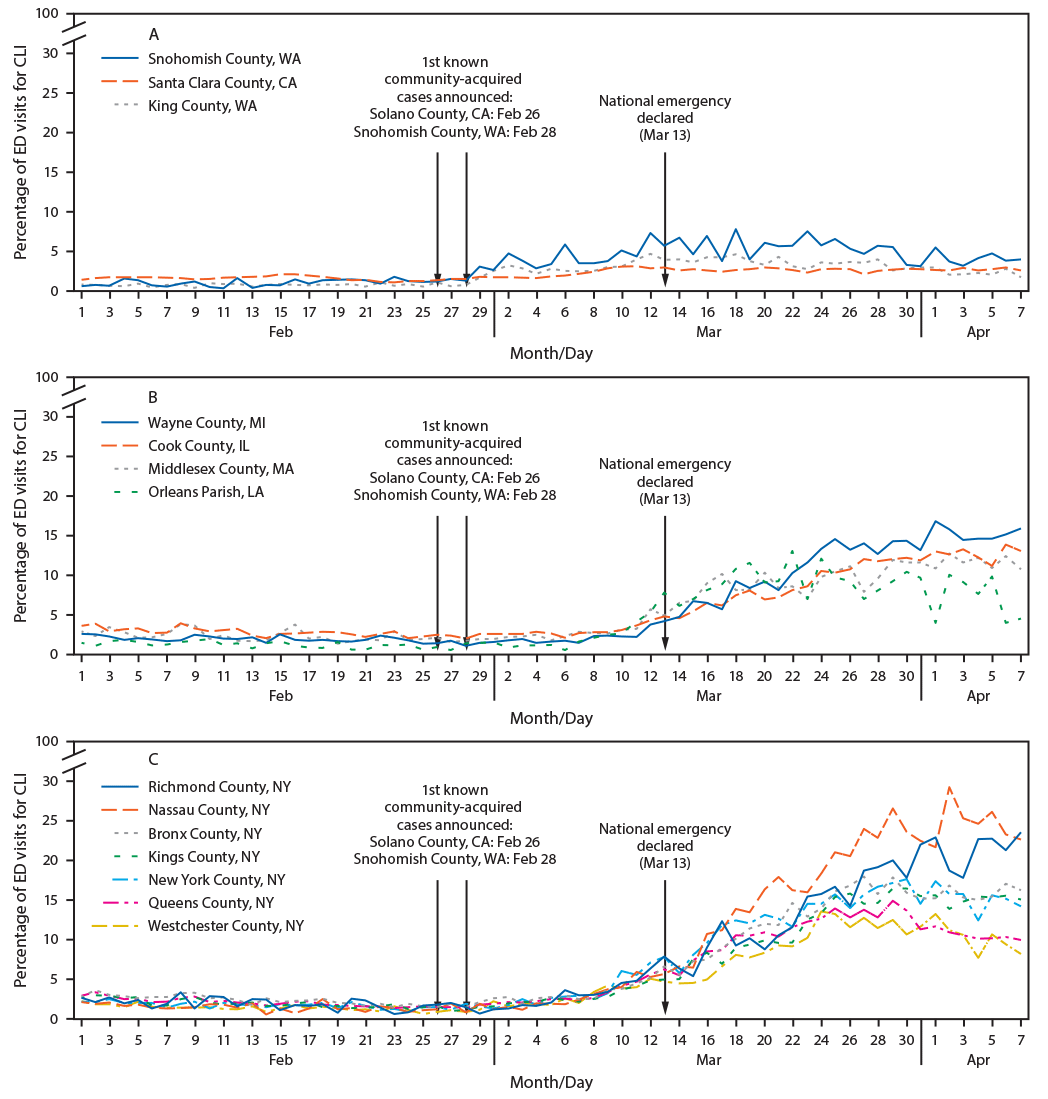 Line Graphs Showing Percentage Emergency Department Visits COVID-19 Like Illness The figure includes three line graphs showing the percentage of emergency department visits for COVID-19–like illness during February 1–April 7, 2020, for 14 U.S. counties in seven states (California, Illinois, Louisiana, Massachusetts, Michigan, New York, and Washington) based on data from the National Syndromic Surveillance System.