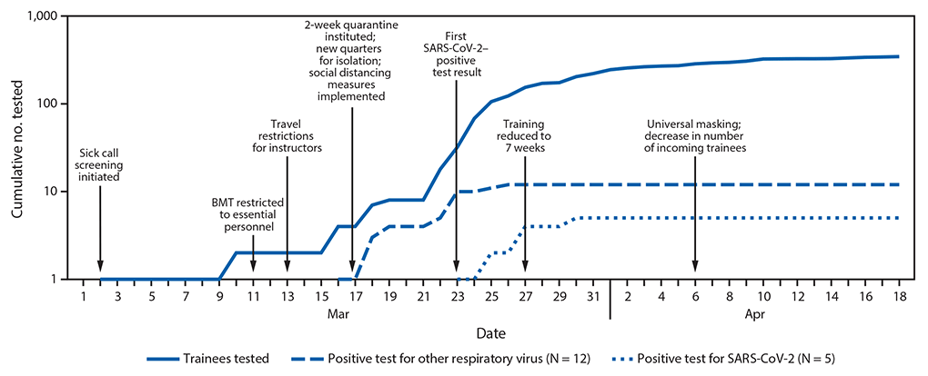 mm6922e2-F The figure is a line graph showing the cumulative number of tested trainees with respiratory symptoms and positive test results for SARS-CoV-2 or other respiratory viruses and interventions implemented at Joint Base San Antonio-Lackland, Texas, during March 1–April 18, 2020.