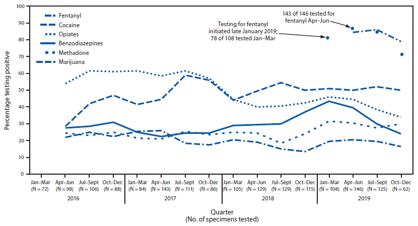 mm6923a3-F The figure is a line chart showing the percentage of substances detected in emergency department patients evaluated for drug overdoses (N = 1,707), in the University of Maryland Medical Centers, during January 2016–December 2019.