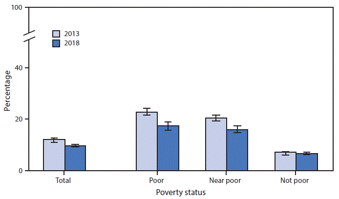 mm6923a4-F The figure is a bar chart showing the percentage of U.S. families that did not get needed medical care in the past 12 months in 2013 and in 2018 because of cost, by poverty status, based on data from the National Health Interview Survey. Overall, the percentage decreased from 12.1% in 2013 to 9.7% 2018. The percentage of families that did not get medical care decreased from 2013 to 2018 for poor families, (22.7% to 17.3%) and for near-poor families (20.4% to 16.0%), but there no significant change for not-poor families (7.1% and 6.6%).