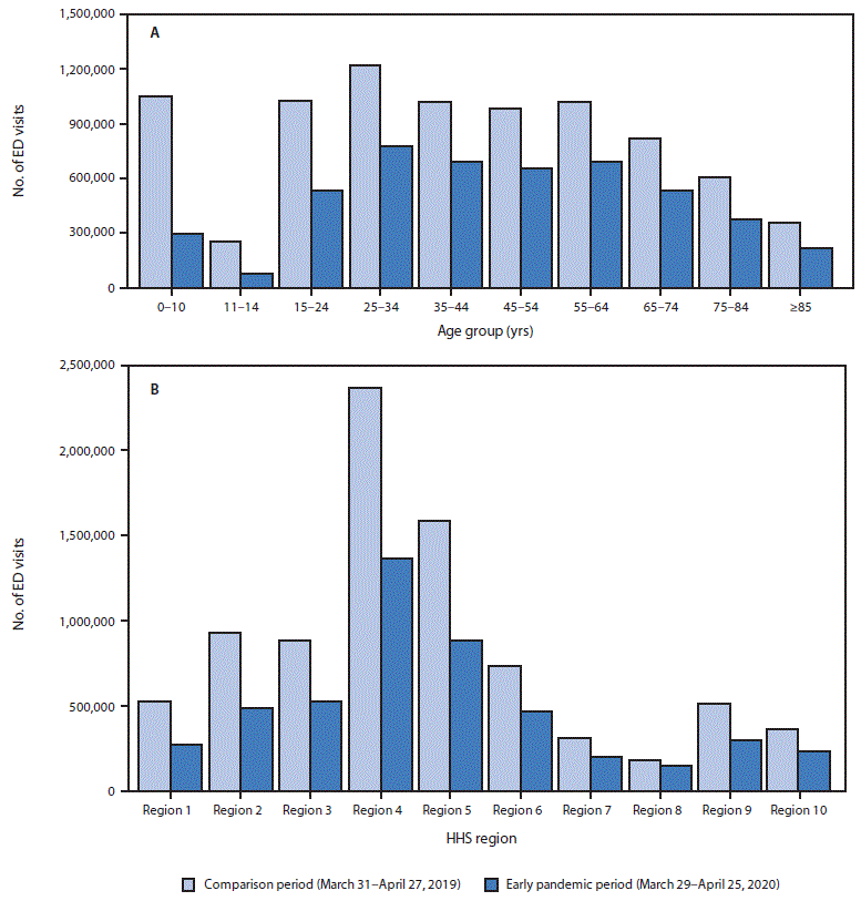 mm6923e1-F2 The figure is a bar chart showing the emergency department visits, by age group and U.S. Department of Health and Human Services region, using data from the National Syndromic Surveillance Program, in the United States, during March 31–April 27, 2019 (comparison period) and March 29–April 25, 2020 (pandemic period).