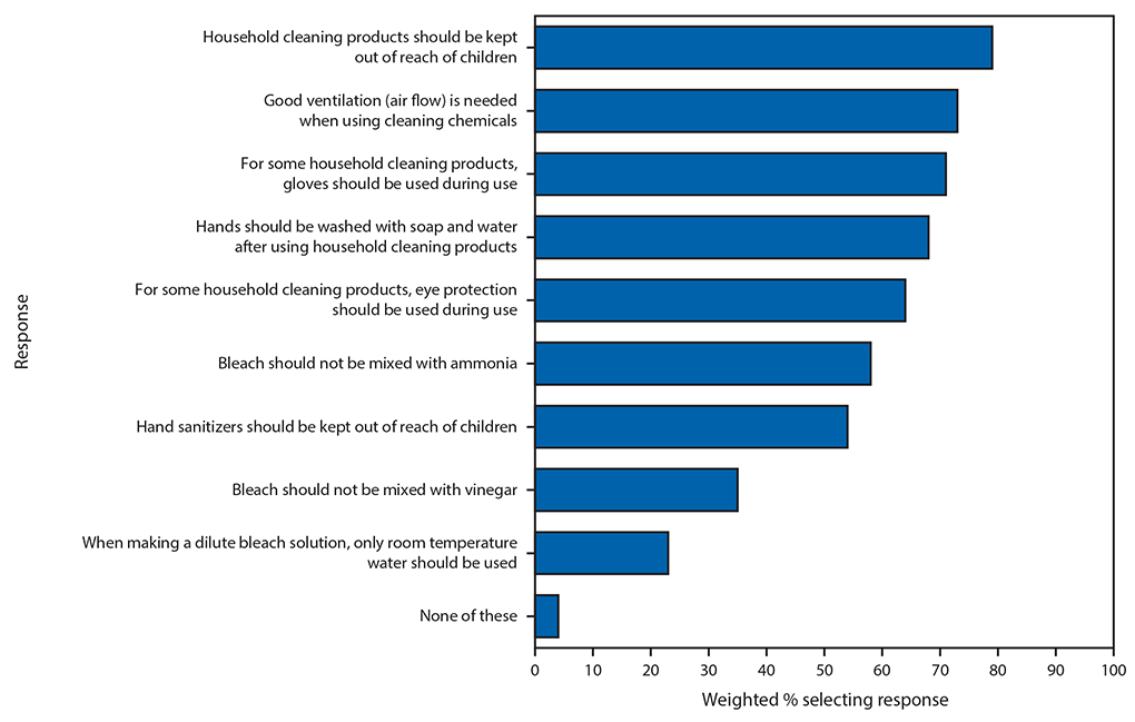 mm6923e2-F1 The figure is a horizontal bar graph indicating knowledge about safe use of cleaning/disinfectant products in the United States, based on responses of 502 persons to an opt-in Internet panel survey administered in May 2020.