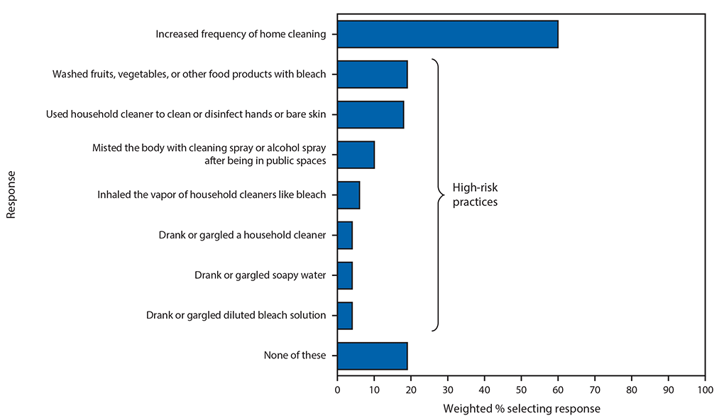 mm6923e2-F2 The figure is a horizontal bar graph showing the cleaning and infection practices employed by U.S. persons in the previous month with the intent of preventing SARS-CoV-2 infection, based on responses of 502 persons to an opt-in Internet panel survey administered in May 2020.