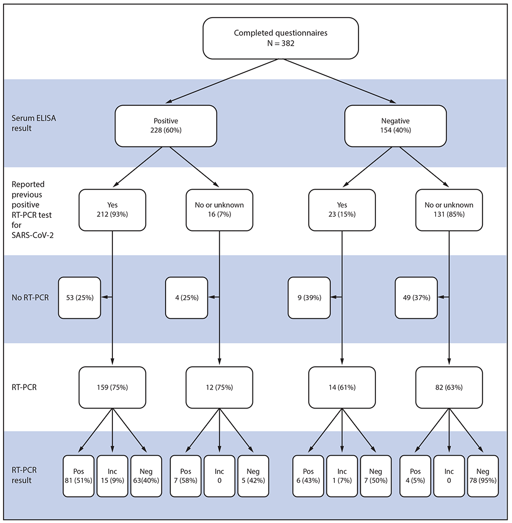 mm6923e4-F1 The figure is a flowchart showing laboratory results among a convenience sample of U.S. service members aboard the USS Theodore Roosevelt who provided serum samples (N = 382) and nasopharyngeal swabs (N = 267) for SARS-CoV-2 testing during April 2020.