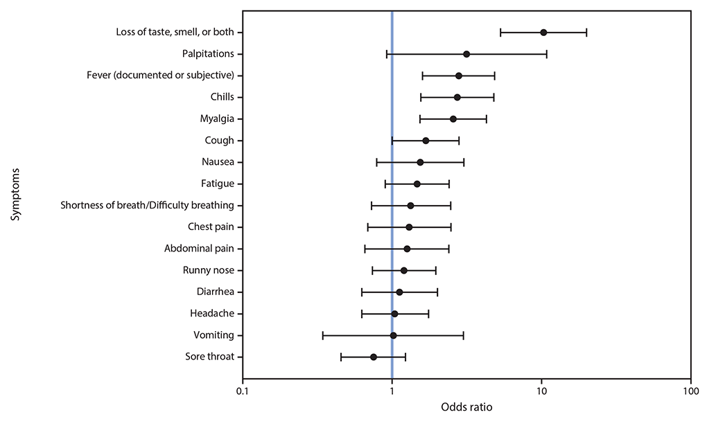 mm6923e4-F2 The figure is a logarithmic plot showing odds ratios and 95% confidence intervals of previous or current SARS-CoV-2 infection, by individual symptoms, among service members aboard the USS Theodore Roosevelt reporting at least one symptom (n = 284) during April 2020.
