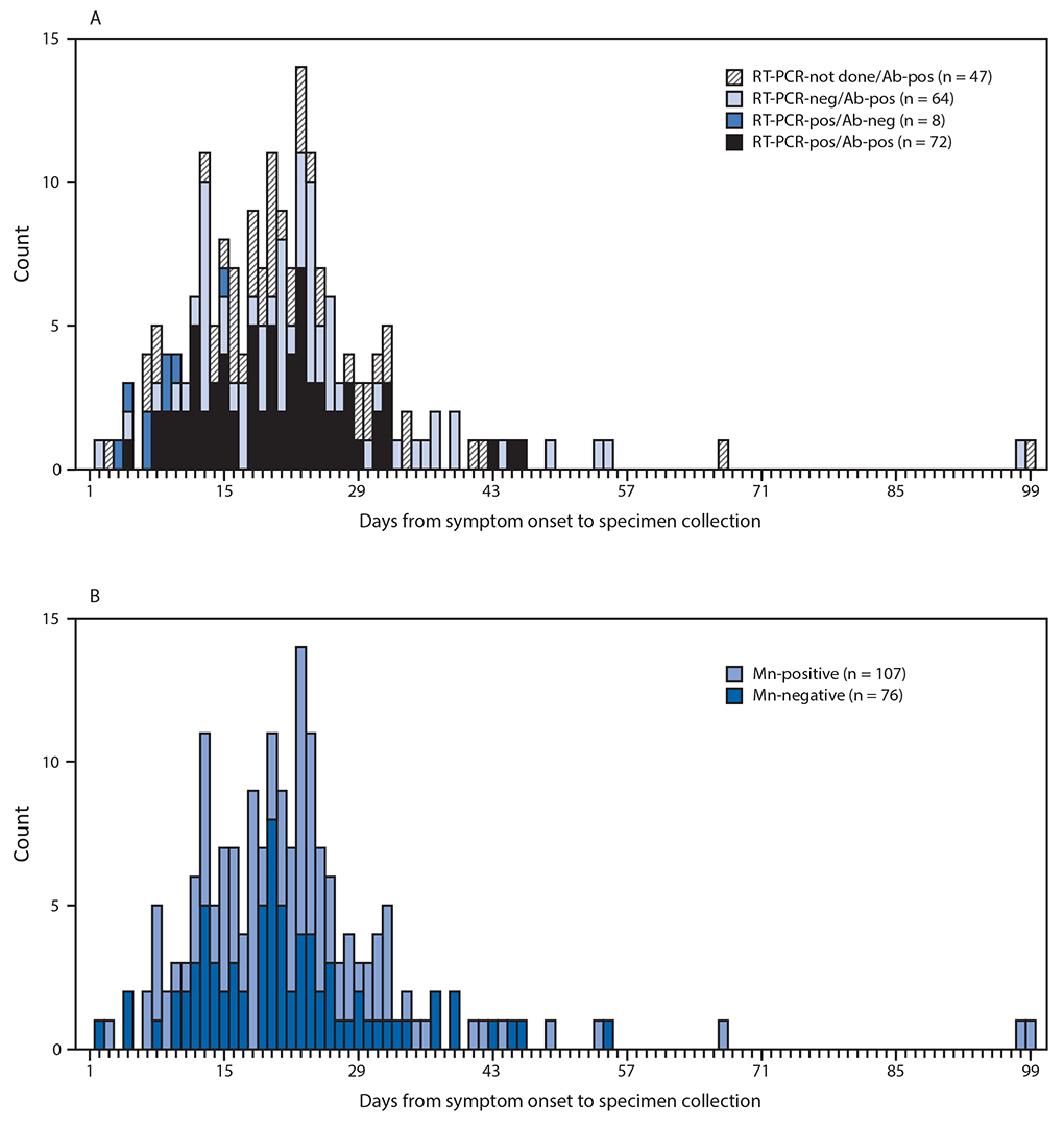 mm6923e4-F3 The figure is a bar chart in two panels, which show the days from symptom onset to specimen collection among a convenience sample of participants aboard the USS Theodore Roosevelt who had positive real-time reverse transcription–polymerase chain reaction or positive enzyme-linked immunosorbent assay test results for SARS-CoV-2 (n = 191) and microneutralization results among those with positive ELISA test results (n = 183) during April 2020.