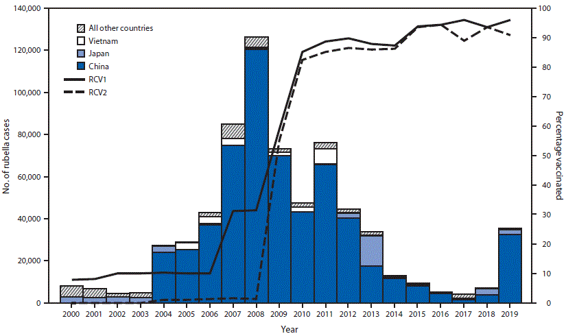mm6924a4-F The figure is a combination bar and line graph showing confirmed rubella cases, by year of rash onset and country, and estimated regional coverage with 1 and 2 doses of rubella-containing vaccine in the World Health Organization Western Pacific Region during 2000–2019.