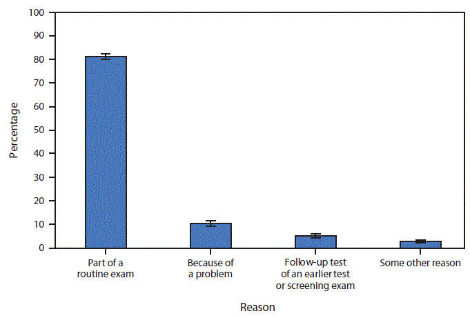 mm6924a5-F The figure is a bar chart showing that in 2018, 60.6% of U.S. adults aged 50–75 years without a personal history of colorectal cancer had a colonoscopy in the past 10 years. Of these, 81.2% had their most recent colonoscopy as part of routine screening, 10.6% had their most recent colonoscopy because of a problem, 5.2% as a follow-up to an earlier test or screening exam, and 2.8% for some other reason.
