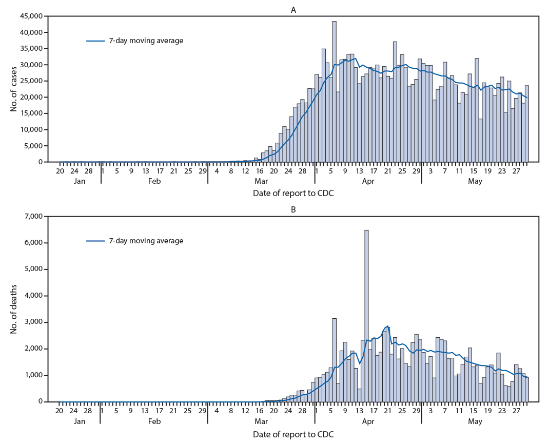 mm6924e2-F The figure is a combination histogram, epidemiologic curve, and line chart showing the daily number of COVID-19 cases (A) and COVID-19–associated deaths (B) reported to CDC, in the United States, during January 22–May 30, 2020.