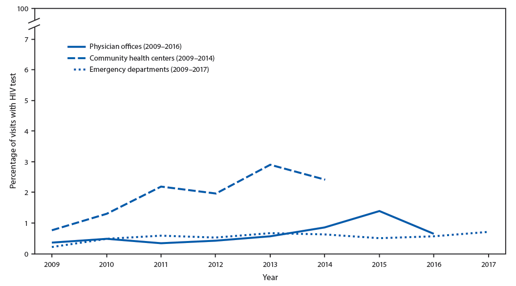 mm6925a2-F1 The figure is a line chart showing human immunodeficiency virus (HIV) testing at visits made by males and nonpregnant females to physician offices, community health centers, and emergency departments, in the United States, during 2009–2017.