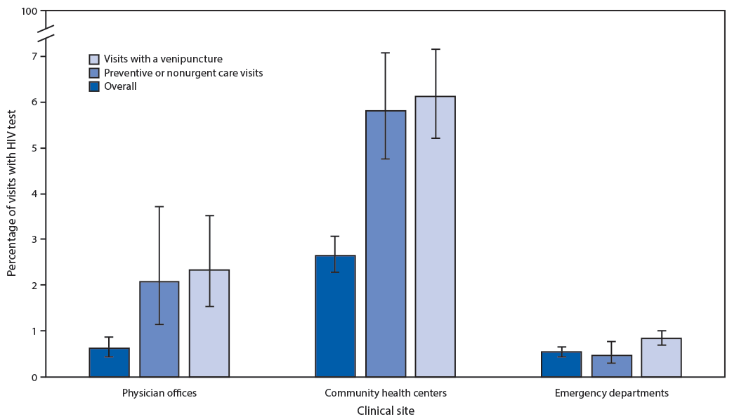mm6925a2-F2 The figure is a bar chart showing human immunodeficiency virus (HIV) testing performed at visits made by males and nonpregnant females to physician offices, community health centers, and emergency departments, by type of visit and whether venipuncture was performed at the visit, in the United States, during 2009–2017.