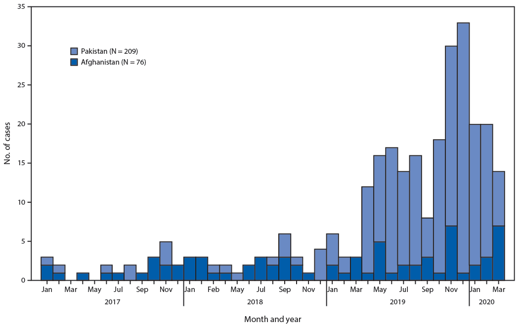 mm6925a4-F The figure is a bar chart showing the number of cases of wild poliovirus, by country and month of onset worldwide (Afghanistan 76; Pakistan 209) during January 2017–March 2020.