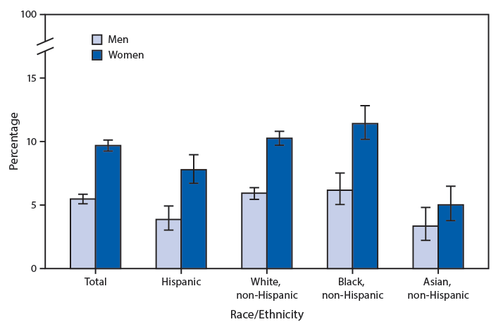 mm6925a7-F The figure is a bar chart showing the age-adjusted percentage of adults aged ≥18 years who had asthma, by sex and race/ethnicity in the United States during 2017–2018, according to the National Health Interview Survey. Women aged ≥18 years were more likely than men (9.7% versus 5.5%) to currently have asthma. This pattern prevailed in each of the race/ethnicity groups: Hispanic adults (7.8% versus 3.9%); non-Hispanic white adults (10.3% versus 5.9%); non-Hispanic black adults (11.4% versus 6.2%); and non-Hispanic Asian adults (5.0% versus 3.3%). Non-Hispanic white and non-Hispanic black men were more likely to currently have asthma than were Hispanic and non-Hispanic Asian men. The same pattern existed among women.