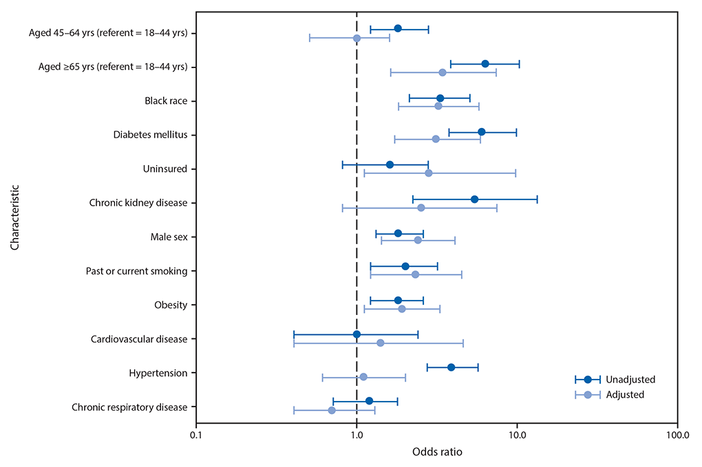 mm6925e1-F The figure is a logarithmic plot showing unadjusted and adjusted odds ratios and 95% confidence intervals for hospitalizations in 506 COVID-19 patients evaluated at six acute care hospitals and associated outpatient clinics in metropolitan Atlanta, Georgia, during March 1–April 7, 2020, by selected characteristics.