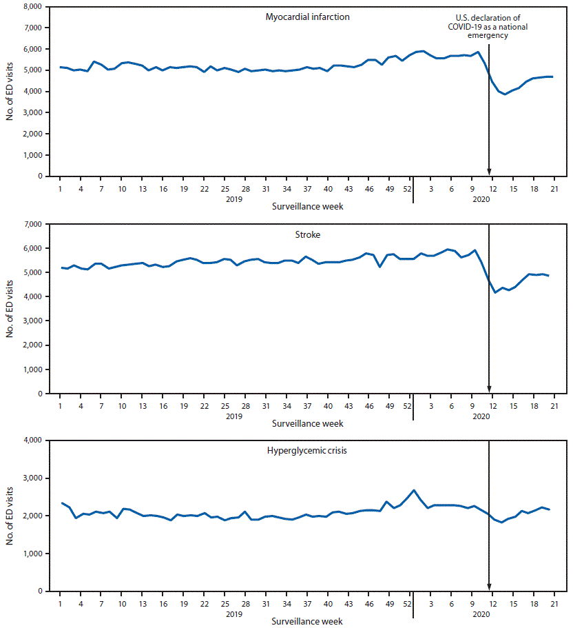 mm6925e2-F1 The figure is a line chart showing the number of emergency department visits for myocardial infarction, stroke, and hyperglycemic crisis, in the United States, during week 1, 2019–week 21, 2020.